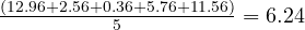 \frac{(12.96 + 2.56 + 0.36 + 5.76 + 11.56)}{5} = 6.24